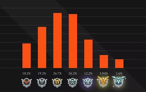 rank distribution overwatch|overwatch ranking chart.